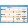 Маленькое фото товара - Плакат Падежи (58,5*88,5см) (247493), (Айрис-пресс, 2021), Л, c.1. Вариант №1