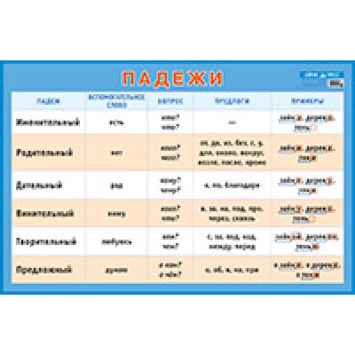 Большое фото товара - Плакат Падежи (58,5*88,5см) (247493), (Айрис-пресс, 2021), Л, c.1, 13-457867. Вариант №1