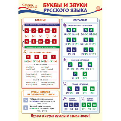 Большое фото товара - Плакат Буквы и звуки русского языка (А3) (ПО-13361), (Сфера, 2023), Л, 13-849886. Вариант №1