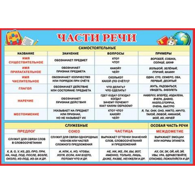 Большое фото товара - 919520 Плакат "Части речи" (А4, текст), (МирОткр), 13-937242. Вариант №1