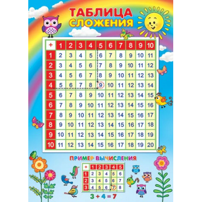 Большое фото товара - 002598 Плакат "Таблица сложения" (600*440мм, текст), (МирОткр), 13-980174. Вариант №1